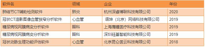 接二连三的AI三类证获批，医疗人工智能商业闭环雏形初现-智医疗网