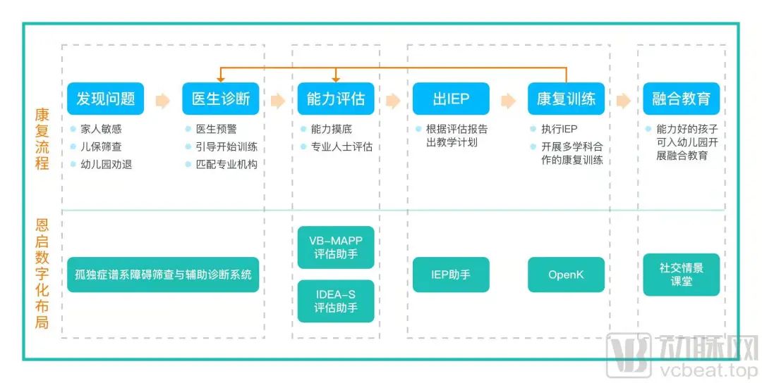 落地早筛与辅助诊断系统，恩启完成自闭症领域数字医疗服务闭环