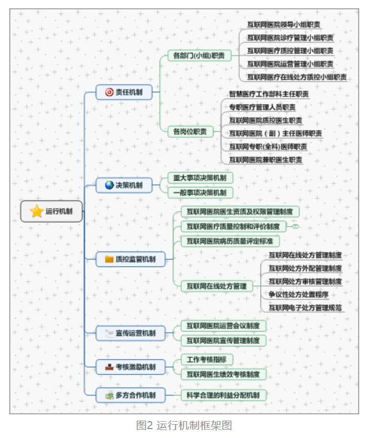 资讯 | 公立医院建设互联网医院的模式探讨与发展瓶颈应对策略-智医疗网