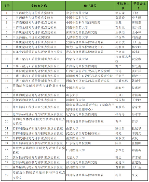 国家药监局：第二批国家重点实验室公示名单