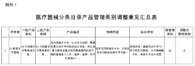 15类器械降低类别，另13类目录内容调整