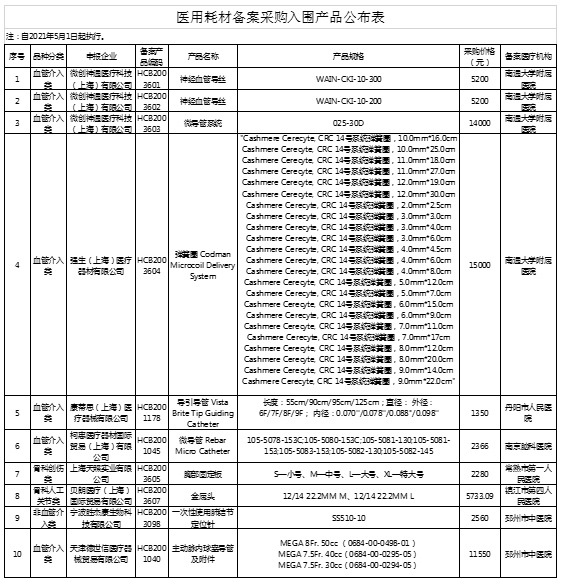 大批耗材采购价公布：美敦力、强生、史赛克…