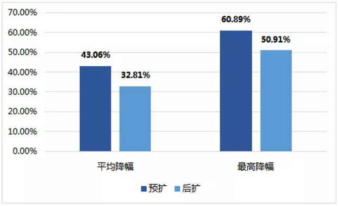 安徽冠脉球囊拟中选价均不超400元，最高降幅60.89%