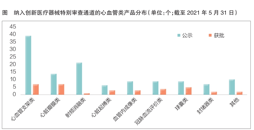 市场持续扩容 心血管类产品创新转型正当时