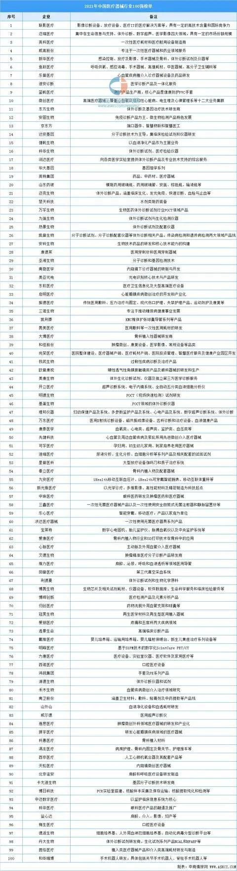 2021年中国医疗器械行业百强榜单出炉