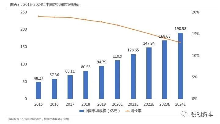 微创手术推广：吻合器市场发展强劲