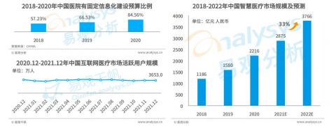 医疗器械展资讯 | 《中国智慧医疗行业洞察2022》发布 医联学术能力构筑竞争壁垒