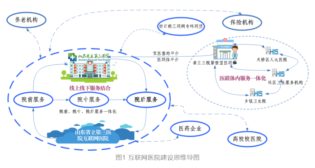 公立医院建设互联网医院的模式探讨与发展瓶颈应对策略