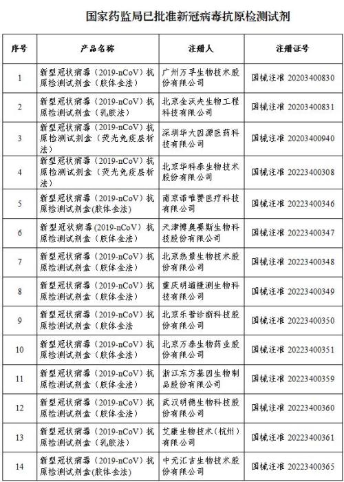 国家药监局已批准20个新冠病毒抗原检测试剂