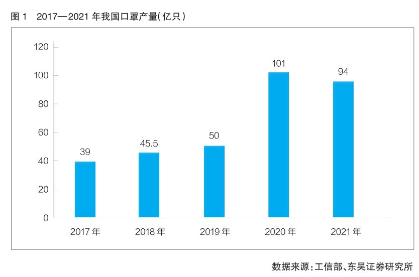 我国口罩产业发展概况与展望 产能大幅提升