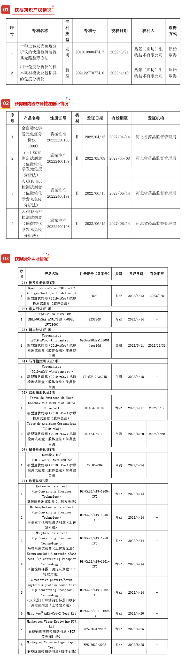 奔跑吧！热景——3个月2个专利，4款新品，15项境外认证，战略投资企业推出多癌种早筛产品！