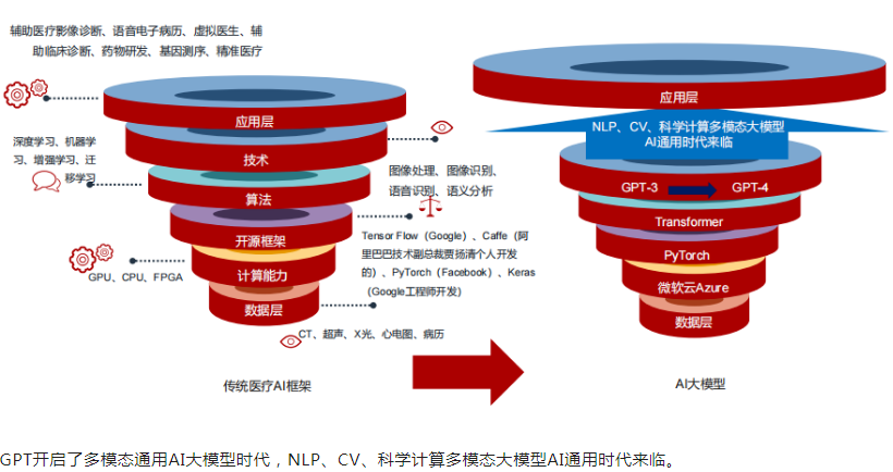 迈入大模型时代，AI为医疗行业带来变革性推动