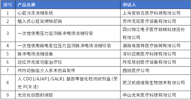 9款创新医疗器械进入特别审查程序